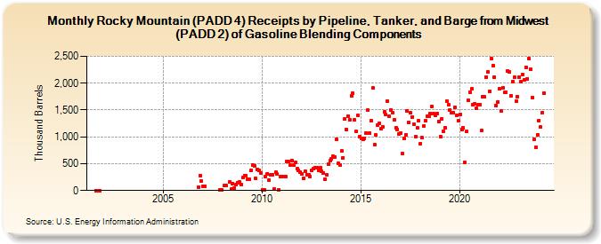 Rocky Mountain (PADD 4) Receipts by Pipeline, Tanker, and Barge from Midwest (PADD 2) of Gasoline Blending Components (Thousand Barrels)