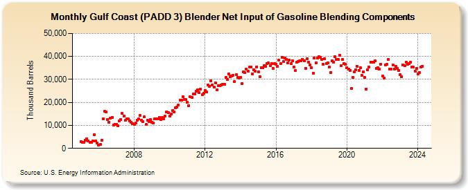 Gulf Coast (PADD 3) Blender Net Input of Gasoline Blending Components (Thousand Barrels)
