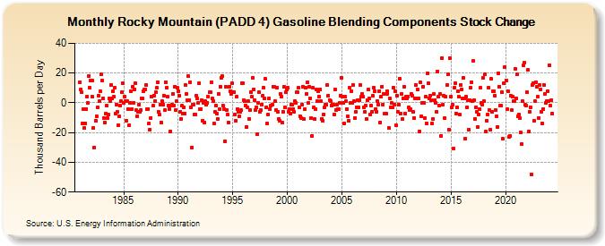 Rocky Mountain (PADD 4) Gasoline Blending Components Stock Change (Thousand Barrels per Day)