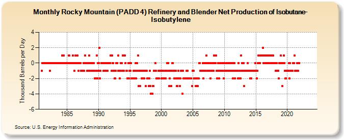 Rocky Mountain (PADD 4) Refinery and Blender Net Production of Isobutane-Isobutylene (Thousand Barrels per Day)