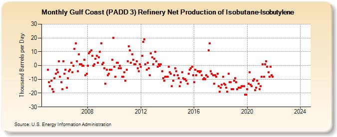 Gulf Coast (PADD 3) Refinery Net Production of Isobutane-Isobutylene (Thousand Barrels per Day)