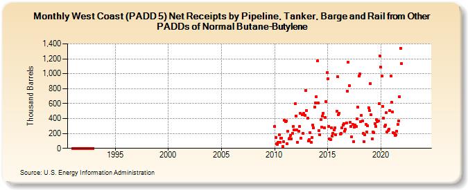West Coast (PADD 5) Net Receipts by Pipeline, Tanker, Barge and Rail from Other PADDs of Normal Butane-Butylene (Thousand Barrels)