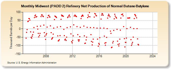 Midwest (PADD 2) Refinery Net Production of Normal Butane-Butylene (Thousand Barrels per Day)