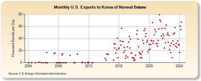 U.S. Exports to Korea of Normal Butane (Thousand Barrels per Day)