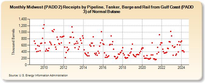 Midwest (PADD 2) Receipts by Pipeline, Tanker, Barge and Rail from Gulf Coast (PADD 3) of Normal Butane (Thousand Barrels)
