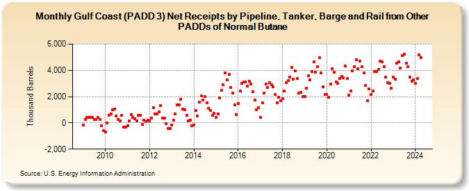 Gulf Coast (PADD 3) Net Receipts by Pipeline, Tanker, Barge and Rail from Other PADDs of Normal Butane (Thousand Barrels)