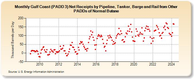 Gulf Coast (PADD 3) Net Receipts by Pipeline, Tanker, Barge and Rail from Other PADDs of Normal Butane (Thousand Barrels per Day)