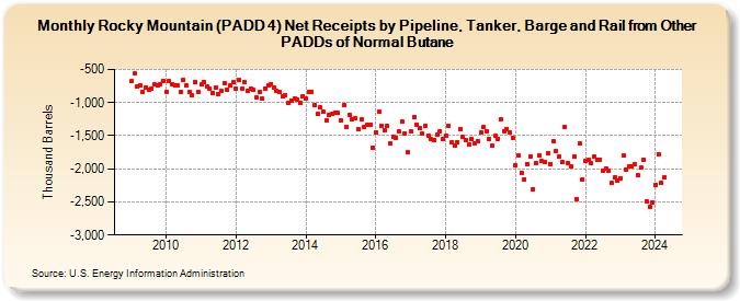 Rocky Mountain (PADD 4) Net Receipts by Pipeline, Tanker, Barge and Rail from Other PADDs of Normal Butane (Thousand Barrels)