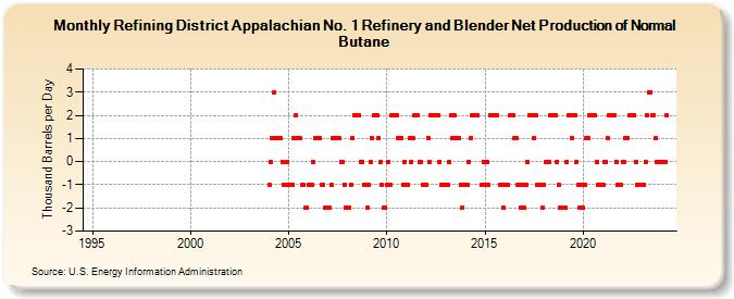 Refining District Appalachian No. 1 Refinery and Blender Net Production of Normal Butane (Thousand Barrels per Day)