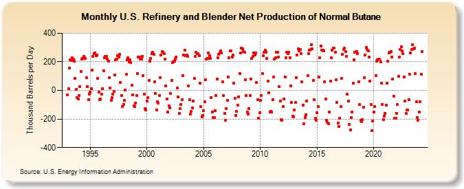 U.S. Refinery and Blender Net Production of Normal Butane (Thousand Barrels per Day)
