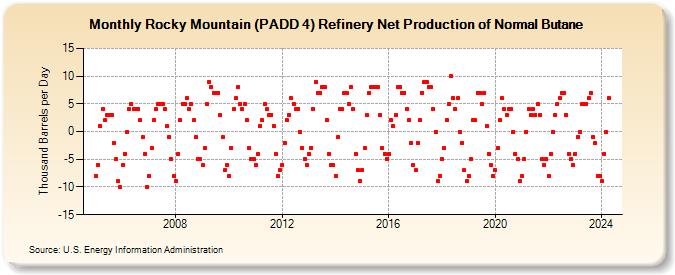 Rocky Mountain (PADD 4) Refinery Net Production of Normal Butane (Thousand Barrels per Day)