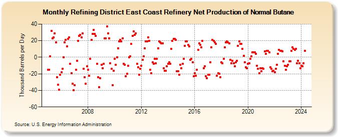 Refining District East Coast Refinery Net Production of Normal Butane (Thousand Barrels per Day)