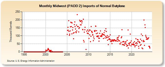 Midwest (PADD 2) Imports of Normal Butylene (Thousand Barrels)