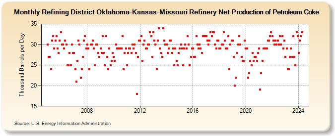 Refining District Oklahoma-Kansas-Missouri Refinery Net Production of Petroleum Coke (Thousand Barrels per Day)