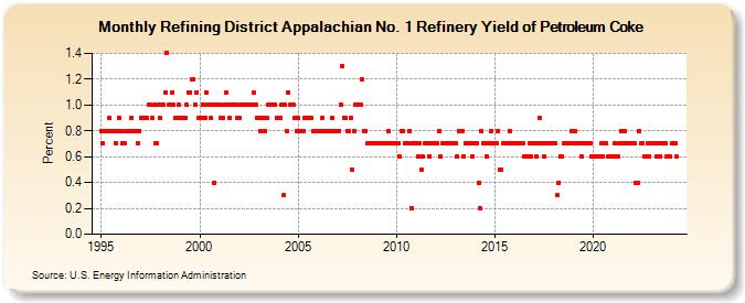Refining District Appalachian No. 1 Refinery Yield of Petroleum Coke (Percent)