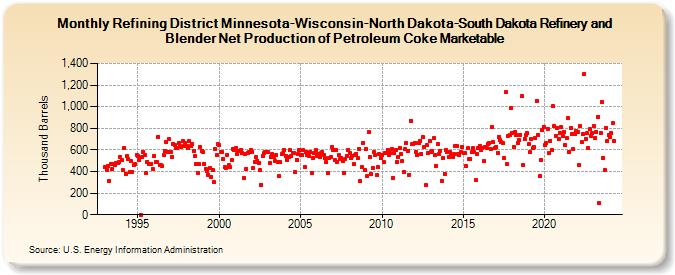 Refining District Minnesota-Wisconsin-North Dakota-South Dakota Refinery and Blender Net Production of Petroleum Coke Marketable (Thousand Barrels)