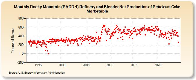 Rocky Mountain (PADD 4) Refinery and Blender Net Production of Petroleum Coke Marketable (Thousand Barrels)