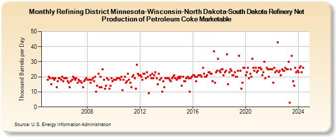 Refining District Minnesota-Wisconsin-North Dakota-South Dakota Refinery Net Production of Petroleum Coke Marketable (Thousand Barrels per Day)