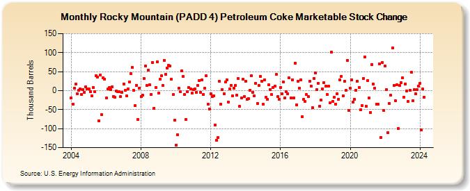 Rocky Mountain (PADD 4) Petroleum Coke Marketable Stock Change (Thousand Barrels)
