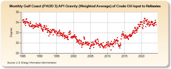 Gulf Coast (PADD 3) API Gravity (Weighted Average) of Crude Oil Input to Refineries (Degree)