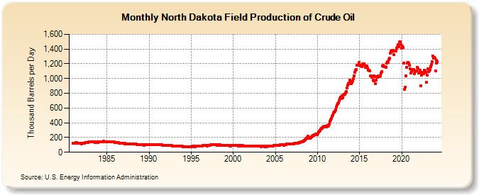 North Dakota Field Production of Crude Oil (Thousand Barrels per Day)