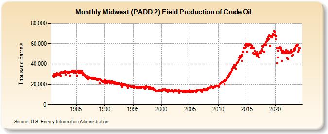 Midwest (PADD 2) Field Production of Crude Oil (Thousand Barrels)