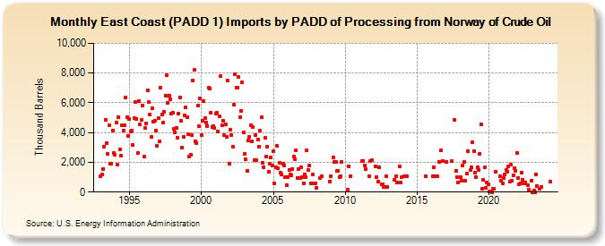 East Coast (PADD 1) Imports by PADD of Processing from Norway of Crude Oil (Thousand Barrels)