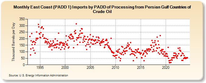East Coast (PADD 1) Imports by PADD of Processing from Persian Gulf Countries of Crude Oil (Thousand Barrels per Day)