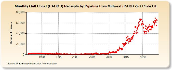 Gulf Coast (PADD 3) Receipts by Pipeline from Midwest (PADD 2) of Crude Oil (Thousand Barrels)