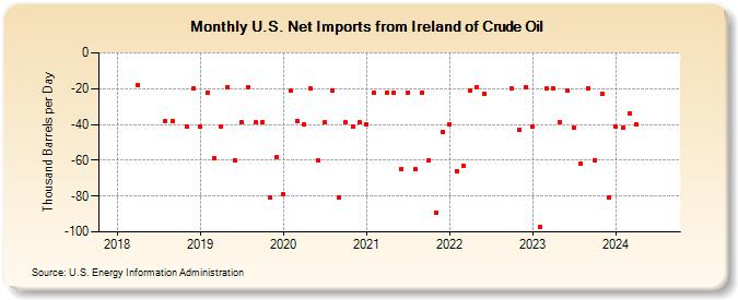 U.S. Net Imports from Ireland of Crude Oil (Thousand Barrels per Day)