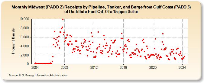 Midwest (PADD 2) Receipts by Pipeline, Tanker, and Barge from Gulf Coast (PADD 3) of Distillate Fuel Oil, 0 to 15 ppm Sulfur (Thousand Barrels)