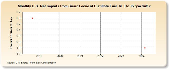 U.S. Net Imports from Sierra Leone of Distillate Fuel Oil, 0 to 15 ppm Sulfur (Thousand Barrels per Day)
