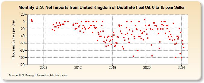 U.S. Net Imports from United Kingdom of Distillate Fuel Oil, 0 to 15 ppm Sulfur (Thousand Barrels per Day)