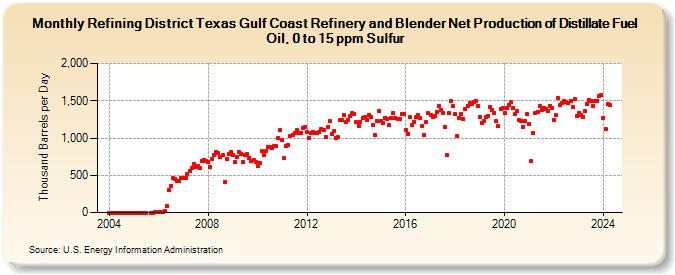 Refining District Texas Gulf Coast Refinery and Blender Net Production of Distillate Fuel Oil, 0 to 15 ppm Sulfur (Thousand Barrels per Day)