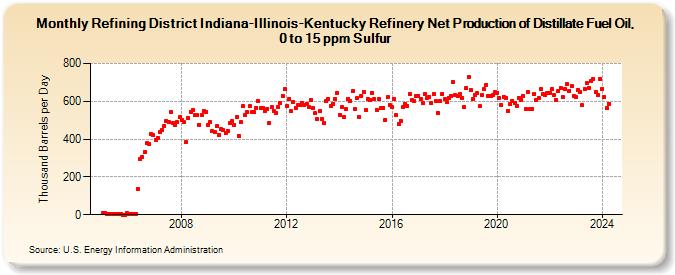 Refining District Indiana-Illinois-Kentucky Refinery Net Production of Distillate Fuel Oil, 0 to 15 ppm Sulfur (Thousand Barrels per Day)