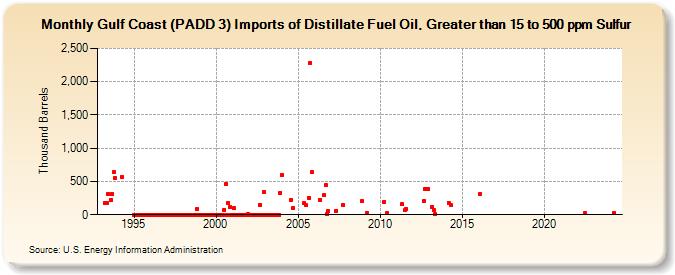 Gulf Coast (PADD 3) Imports of Distillate Fuel Oil, Greater than 15 to 500 ppm Sulfur (Thousand Barrels)
