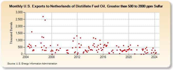U.S. Exports to Netherlands of Distillate Fuel Oil, Greater than 500 to 2000 ppm Sulfur (Thousand Barrels)