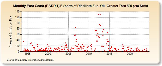 East Coast (PADD 1) Exports of Distillate Fuel Oil, Greater Than 500 ppm Sulfur (Thousand Barrels per Day)