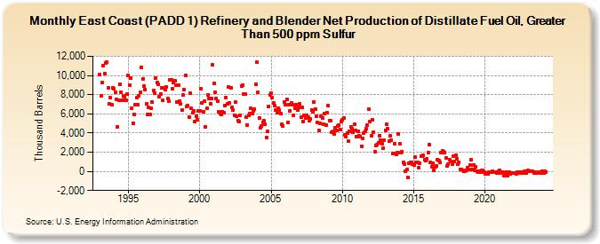 East Coast (PADD 1) Refinery and Blender Net Production of Distillate Fuel Oil, Greater Than 500 ppm Sulfur (Thousand Barrels)