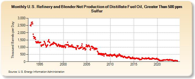 U.S. Refinery and Blender Net Production of Distillate Fuel Oil, Greater Than 500 ppm Sulfur (Thousand Barrels per Day)