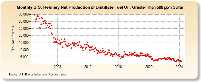 U.S. Refinery Net Production of Distillate Fuel Oil, Greater Than 500 ppm Sulfur (Thousand Barrels)