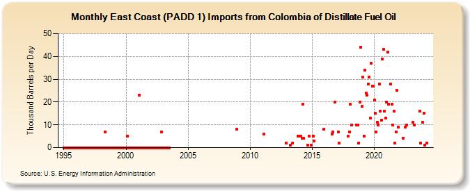 East Coast (PADD 1) Imports from Colombia of Distillate Fuel Oil (Thousand Barrels per Day)