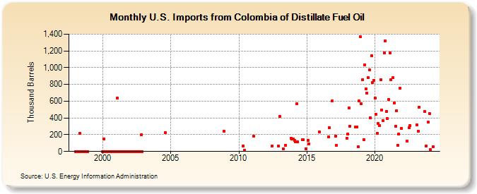 U.S. Imports from Colombia of Distillate Fuel Oil (Thousand Barrels)