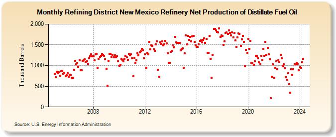 Refining District New Mexico Refinery Net Production of Distillate Fuel Oil (Thousand Barrels)