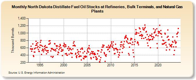 North Dakota Distillate Fuel Oil Stocks at Refineries, Bulk Terminals, and Natural Gas Plants (Thousand Barrels)