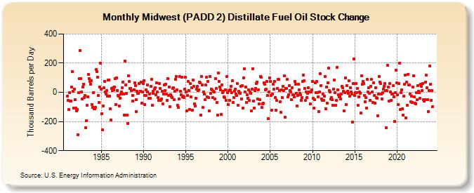 Midwest (PADD 2) Distillate Fuel Oil Stock Change (Thousand Barrels per Day)