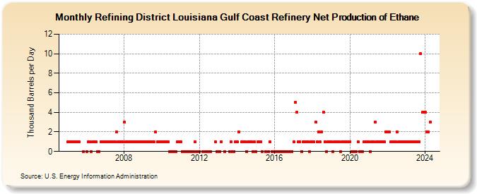 Refining District Louisiana Gulf Coast Refinery Net Production of Ethane (Thousand Barrels per Day)