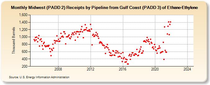 Midwest (PADD 2) Receipts by Pipeline from Gulf Coast (PADD 3) of Ethane-Ethylene (Thousand Barrels)