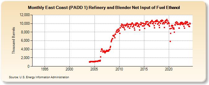 East Coast (PADD 1) Refinery and Blender Net Input of Fuel Ethanol (Thousand Barrels)