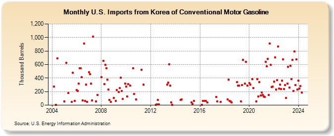 U.S. Imports from Korea of Conventional Motor Gasoline (Thousand Barrels)